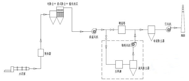 電袋除塵+SCR脫硝