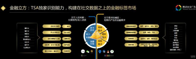 社交广告背后的金融大数据，正成为互金创新之源