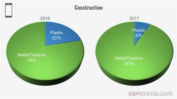 2017年智能手机价格暴涨30％：续航唯一倒退