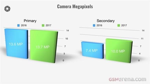 2017年智能手机价格暴涨30％：续航唯一倒退