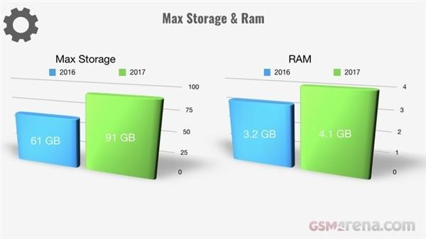 2017年智能手机价格暴涨30％：续航唯一倒退