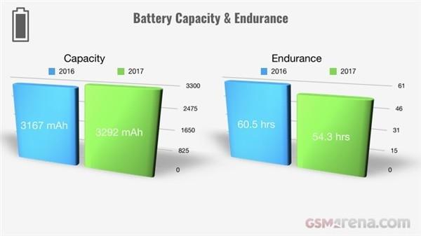 2017年智能手机价格暴涨30％：续航唯一倒退