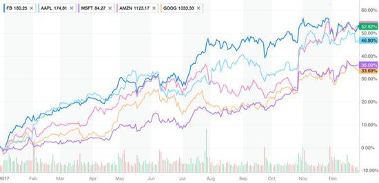 2018年科技行业大预言:自动驾驶汽车将成为现实