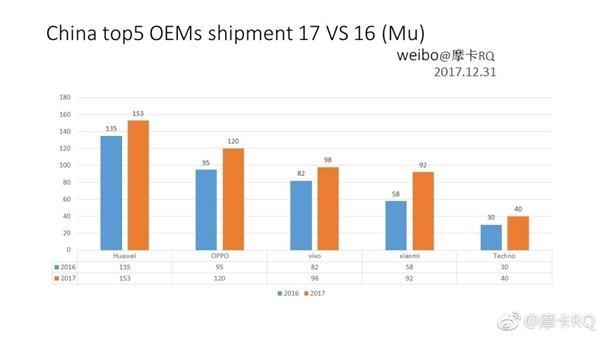 国产手机16/17出货量成绩：华为OV前三