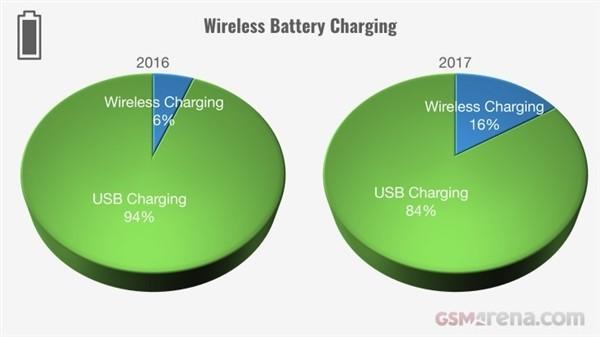 2017年智能手机价格暴涨30％：续航唯一倒退