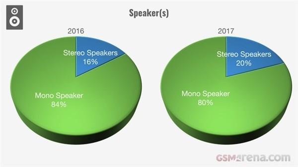 2017年智能手机价格暴涨30％：续航唯一倒退