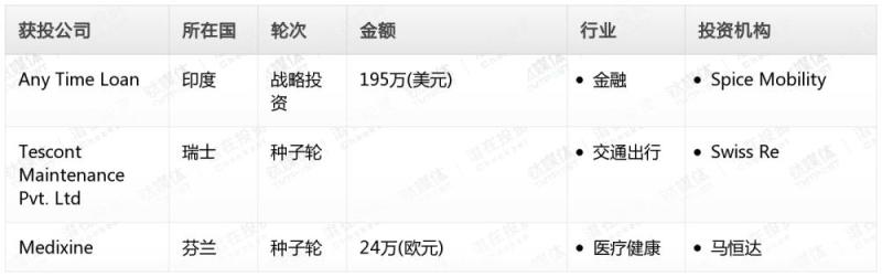 钛媒体Pro创投日报：1月1日收录投融资项目3起