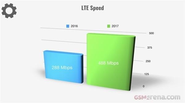 2017年智能手机价格暴涨30％：续航唯一倒退