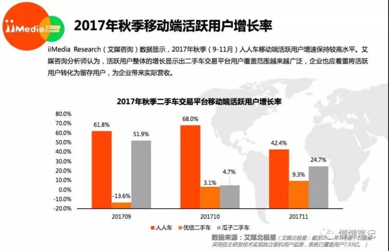 二手车生态之战初现 人人车祭出效率、口碑、服务做深做透的三大杀招