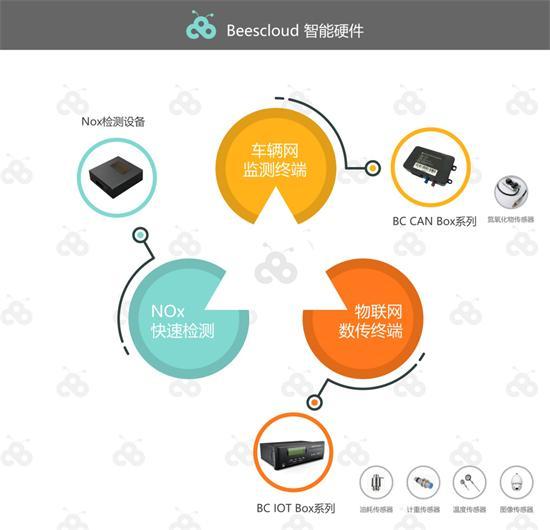 蜂云科创（Beescloud）联袂可口可乐，打造车辆能耗排放管理示范项目