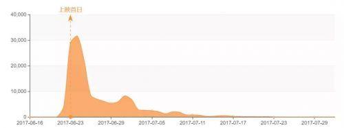 2017年总票房超过559亿背后，电影市场的真相是什么？