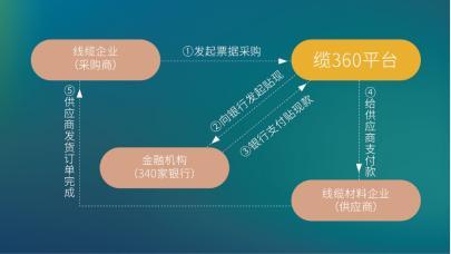 缆360 2018战略发布：打造产业直营生态为供应链降本增效