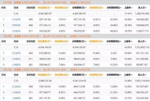 2017年总票房超过559亿背后，电影市场的真相是什么？