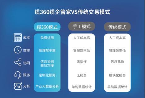 缆360 2018战略发布：打造产业直营生态为供应链降本增效