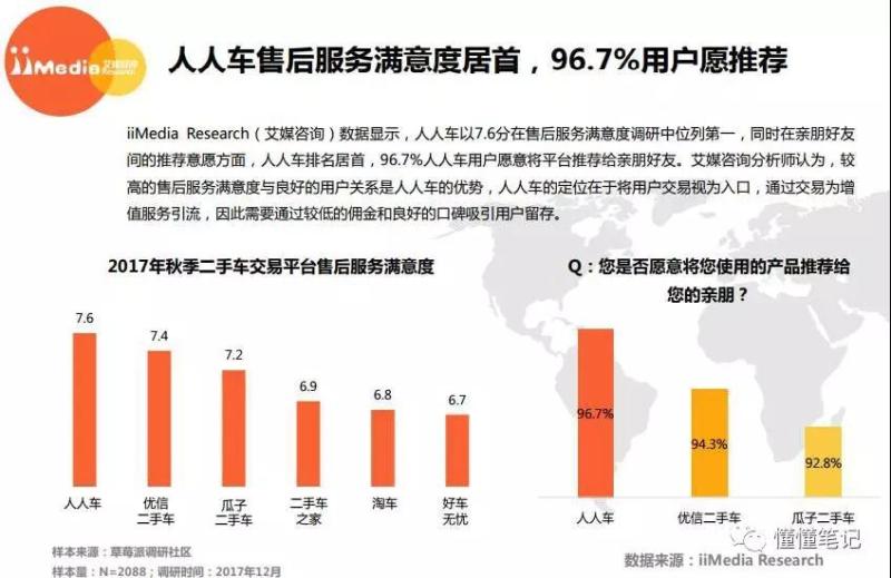 二手车生态之战初现 人人车祭出效率、口碑、服务做深做透的三大杀招