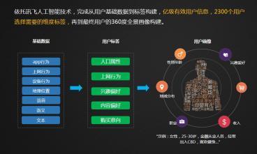 科大讯飞AI营销2017盘点之二：AI+大数据——智胜未来营销的关键