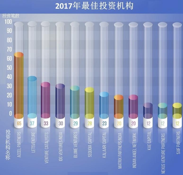 印度互联网创投规模在2017年创纪录，早期投资仍重点