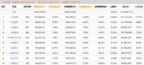 2017年总票房超过559亿背后，电影市场的真相是什么？