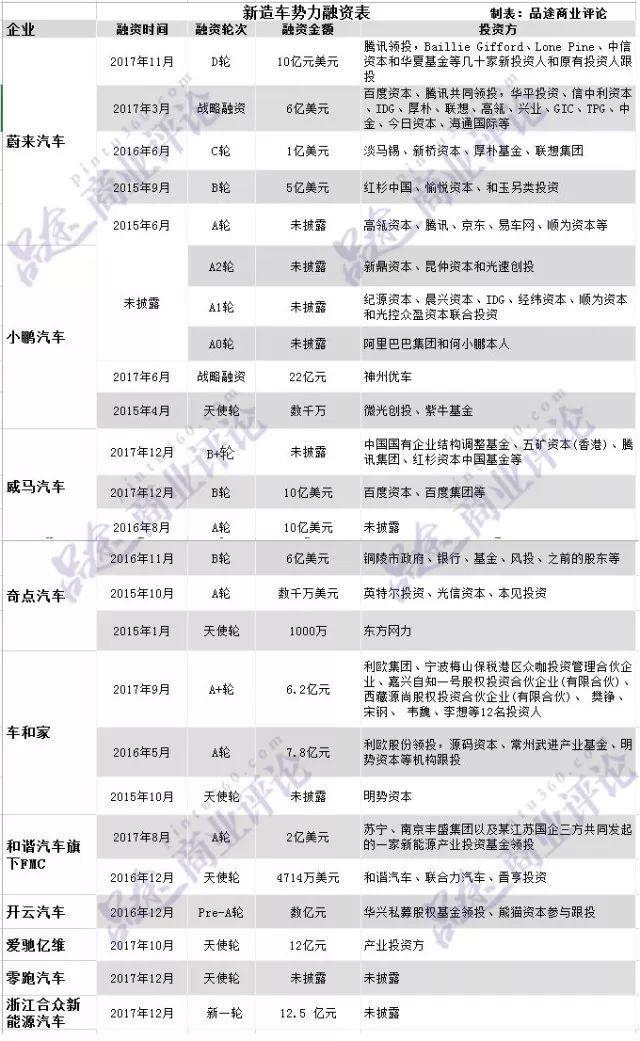 造车新势力三足鼎立，那些没有资本撑腰的都死了