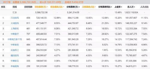 2017年总票房超过559亿背后，电影市场的真相是什么？