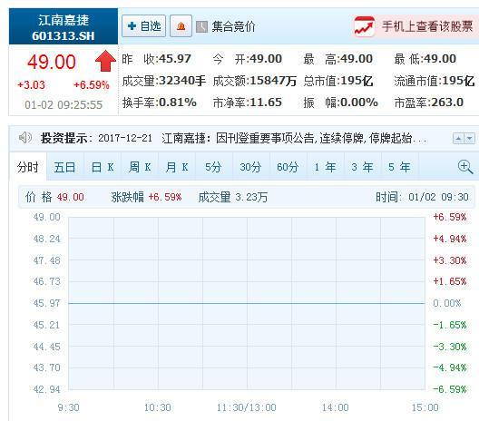 江南嘉捷今日复牌 开盘涨6.59%报49元