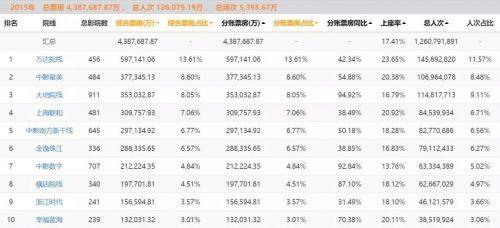 2017年总票房超过559亿背后，电影市场的真相是什么？