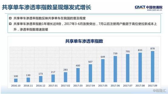 ofo小黄车成第四种重要交通工具 近八成城市拥堵得到缓解