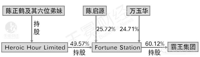 创始人夫妇反目，市值从191亿跌至8亿港币，霸王能否渡得了“清盘”劫