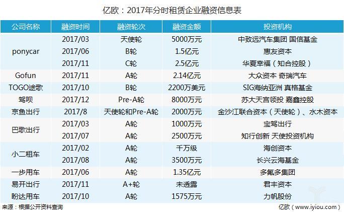 一年融资近15亿人民币、巨头争相入局，共享汽车真的要火？