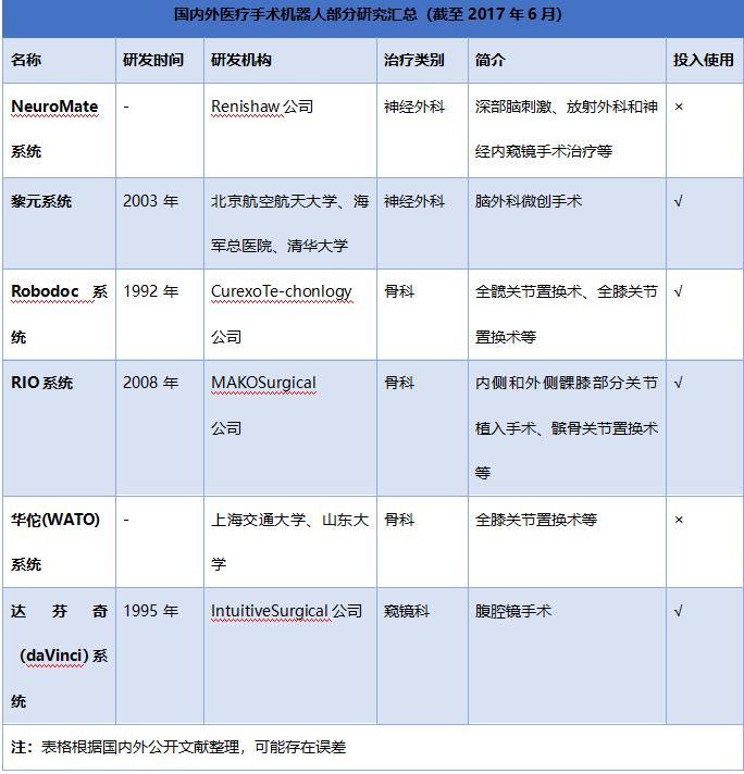 外科手术机器人重构医疗行业，人类社会已被重新定义