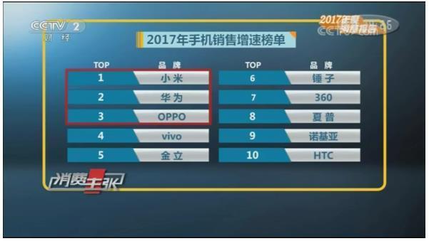 CCTV榜上有名 360手机2017年销售增速迅猛