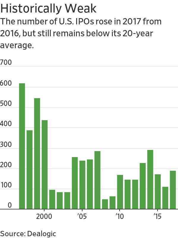 2018年非科技IPO大年 Uber与Airbnb等仍将观望