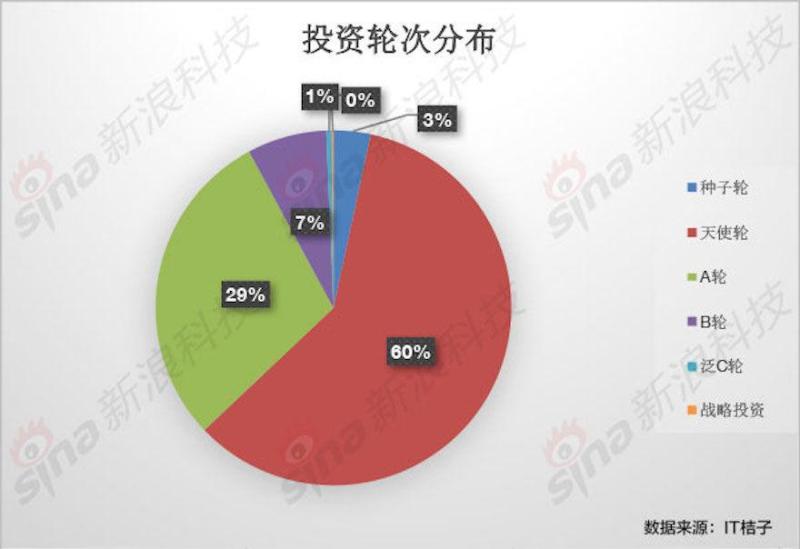 真格基金：不怕错投广撒网 投人工智能最多