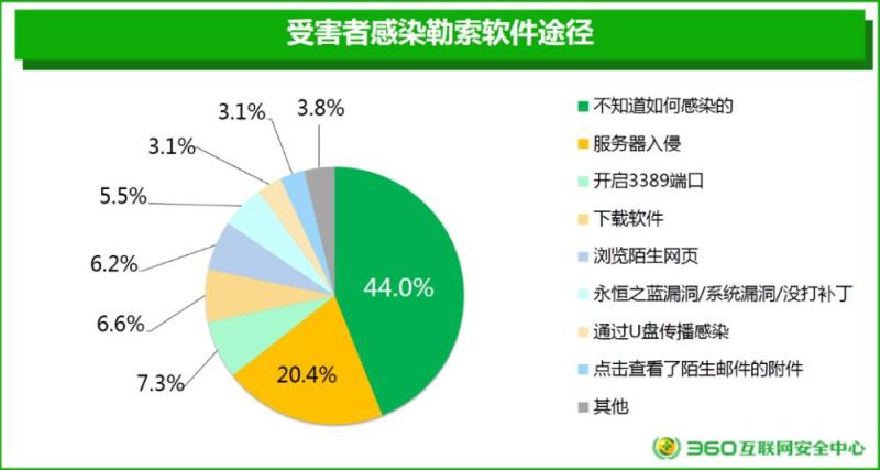 男人更容易招惹勒索病毒？数据显示9成受害者为男性