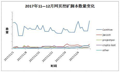 国内出现首例恶意挖矿Chrome插件 360安全卫士率先拦截