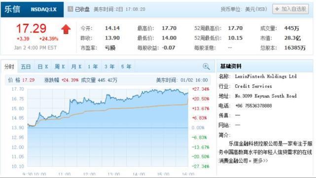 【股讯】新年首日科技股集体走高 乐信蓝汛双双涨逾24%