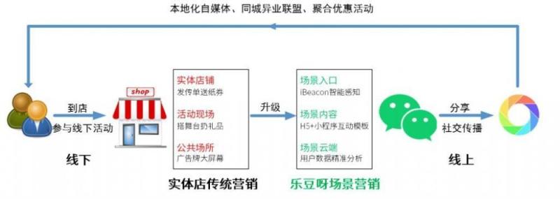 大同资本领投，新零售场景营销SaaS平台乐豆呀获千万级天使轮融资