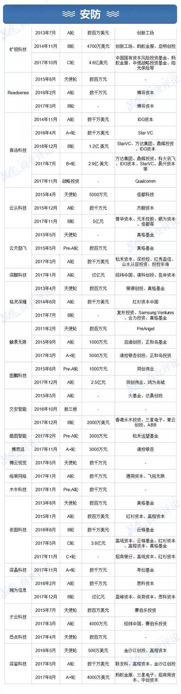 2017超50亿美元流入AI领域，9大行业正被颠覆，2018谁将成为下一个失业者？