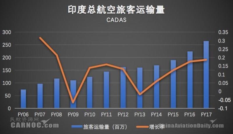 CADAS印度市场观察：航空业投资与政府举措概览