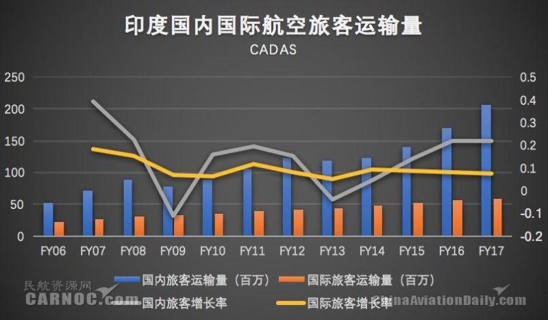 CADAS印度市场观察：航空业投资与政府举措概览