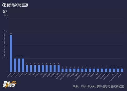 全球最大的57家独角兽公司 中国有18家！