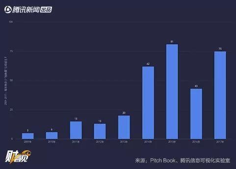 全球最大的57家独角兽公司 中国有18家！