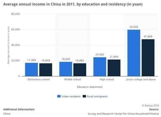 低学历成功逆袭概率多少? 刘强东李彦宏都是学霸