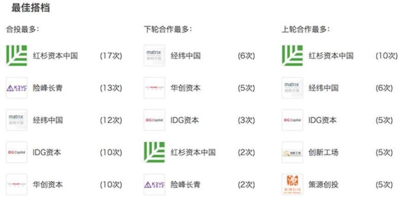 真格基金：不怕错投广撒网 投人工智能最多