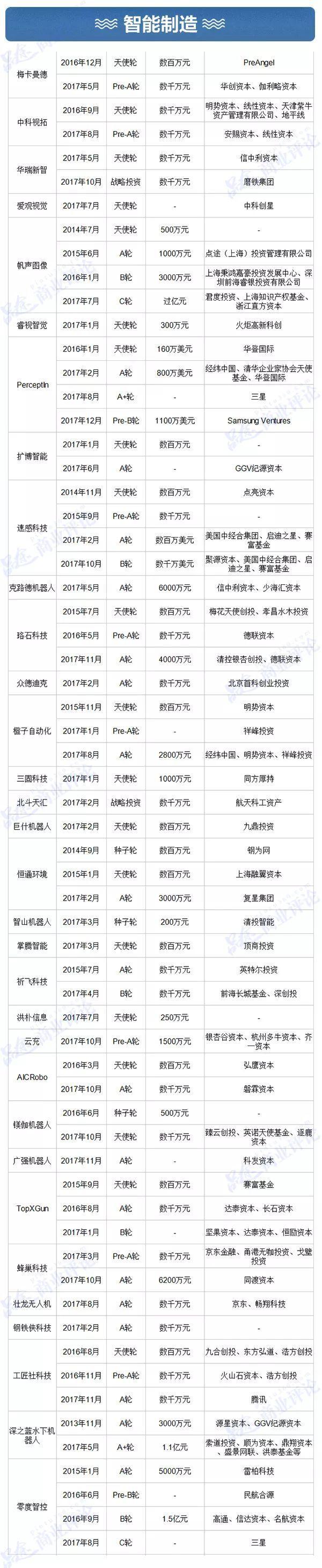 2017超50亿美元流入AI领域，9大行业正被颠覆，2018谁将成为下一个失业者？