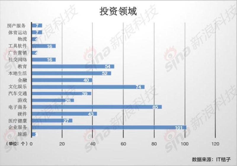 真格基金：不怕错投广撒网 投人工智能最多