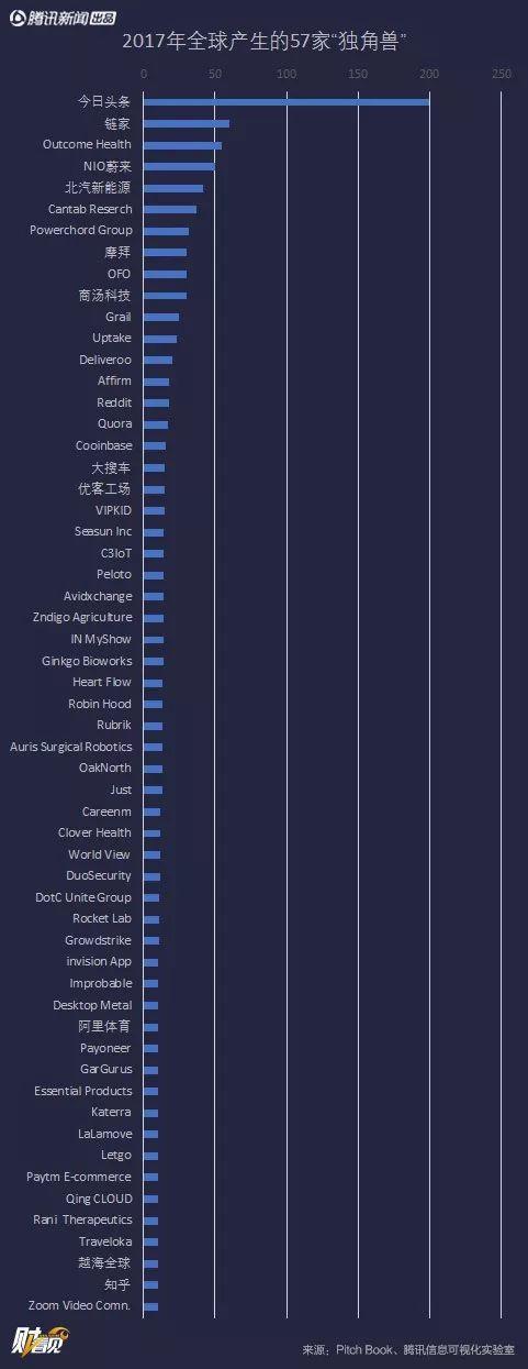 全球最大的57家独角兽公司 中国有18家！