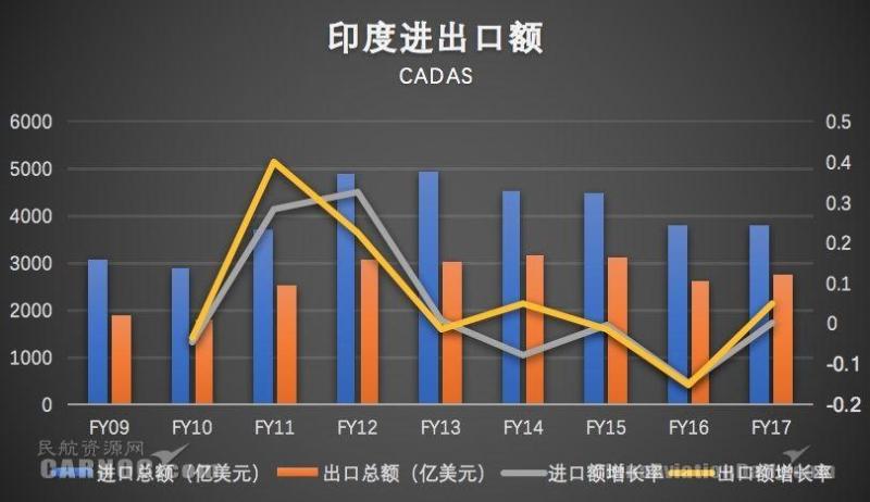 CADAS印度市场观察：航空业投资与政府举措概览