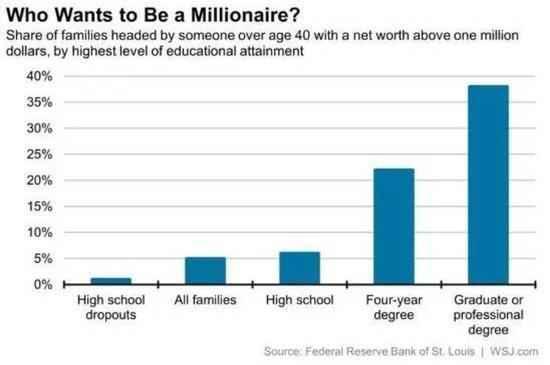 低学历成功逆袭概率多少? 刘强东李彦宏都是学霸