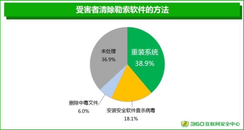 男人更容易招惹勒索病毒？数据显示9成受害者为男性